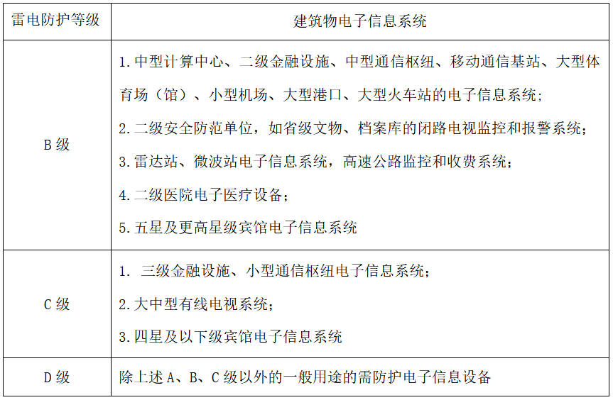 建筑物电子信息系统雷电防护等级-浪涌保护器选型