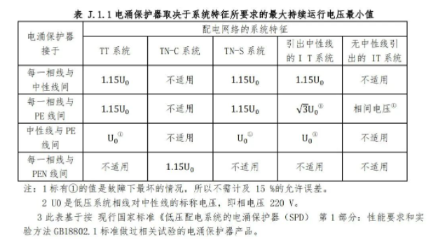 浪涌保护器的Uc值怎么选择-要求