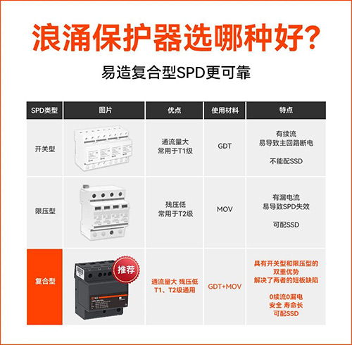 一级浪涌保护器选型-复合型SPD更可靠