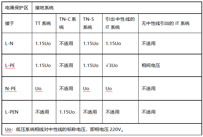 配电箱浪涌保护器怎么选型-UC值