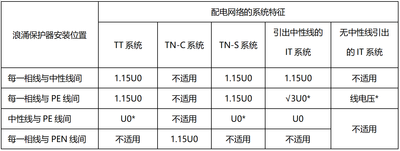 配电箱的浪涌保护器的Uc和Up怎么选