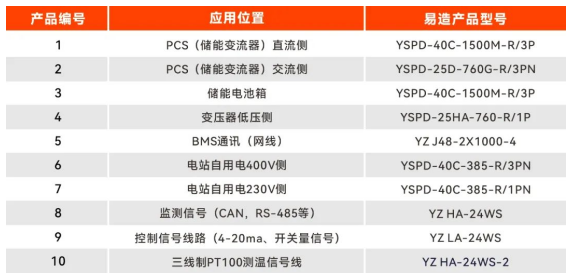 光伏储能系统中浪涌保护器的选型