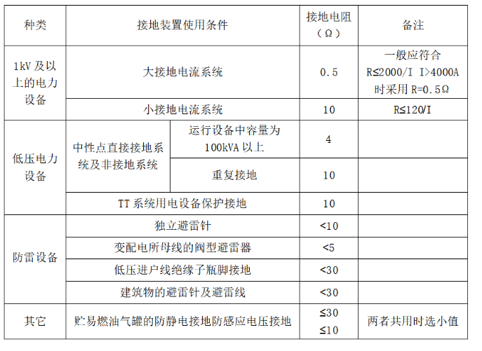 接地电阻监测仪