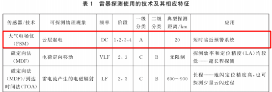 雷电预警系统