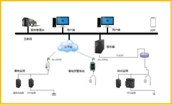 6+1防雷在线监测预警系统