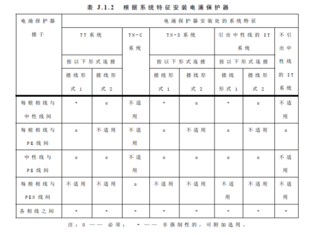 不同的接地方式，浪涌保护器怎么选型