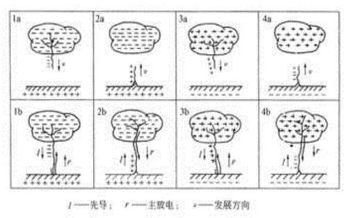 电涌保护器选型和安装注意事项