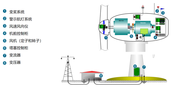 海陆风电防雷解决方案