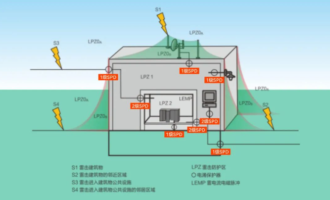 1浪涌保护器该怎么选择