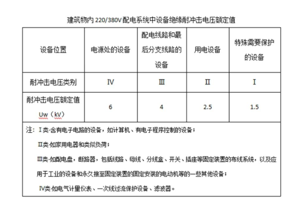 浪涌保护器电压保护水平