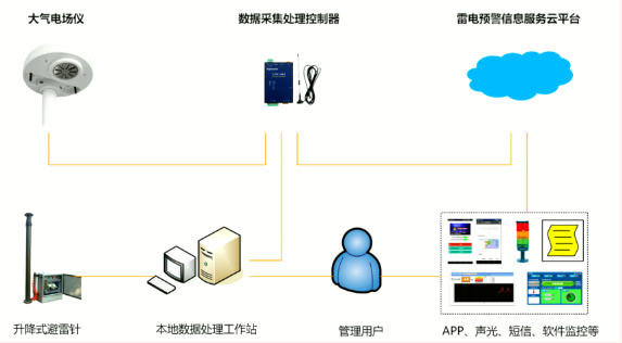 建立雷电预警系统与避雷针联动机制