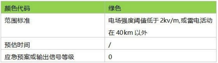 雷电预警系统