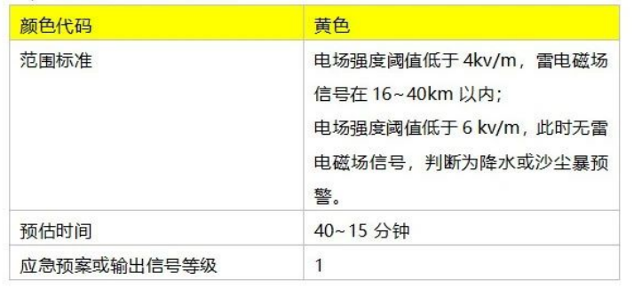 雷电预警系统