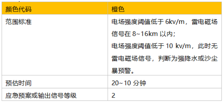 雷电预警系统