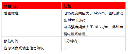 雷电预警系统